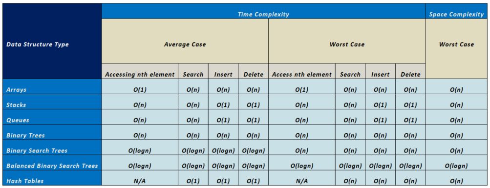 Data Structure Cheat Sheet